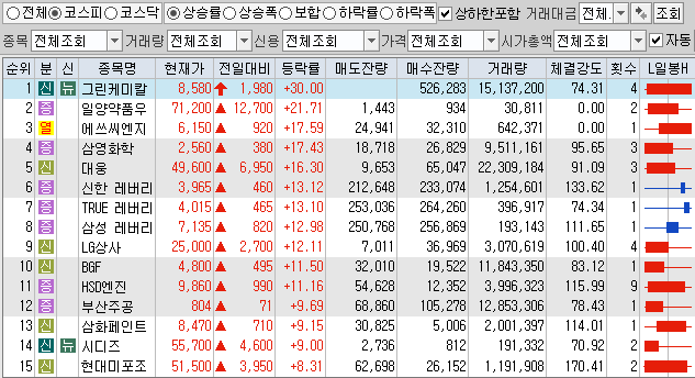 12월11일 코스피 코스닥 상한가 포함 상승률 상위 종목 TOP 100