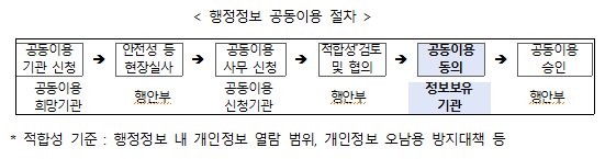개정 민원처리법령 시행으로 국민 서류제출 불편 해소!행정안전부