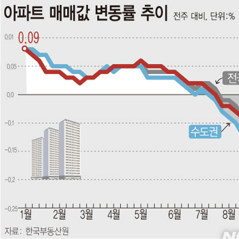 9월 둘째주 아파트 매매가격지수 | 서울 -0.16%↓·수도권 -0.20%↑·전국 -0.16%↑ (한국부동산원)