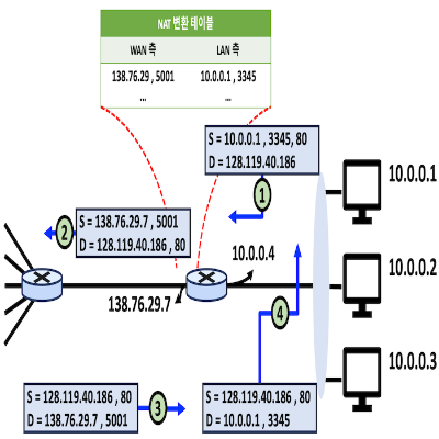[Network] NAT 가능 라우터의 개념과 특징(+ NAT 변환 테이블)