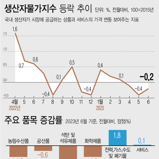 06월 생산자물가 -0.2% | 생산자물가지수 119.84 (한국은행)