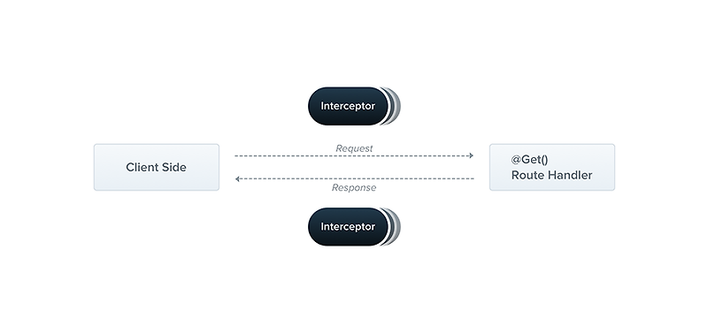 [Nest.js] Interceptor VS Filter VS Middleware  차이점