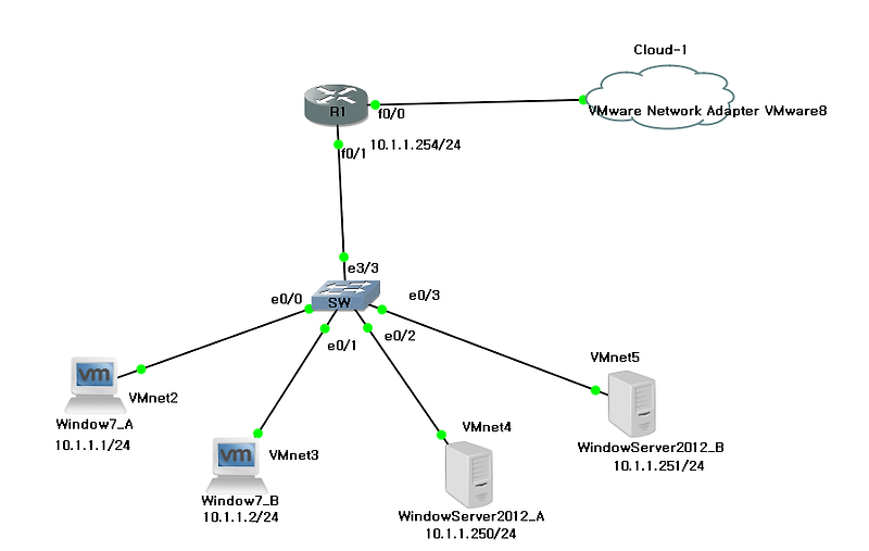 [Window Server 2012] DHCP Server 개념, 구성
