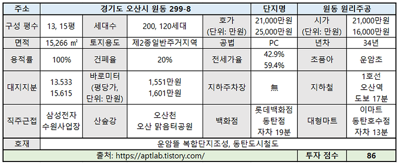경기도 오산 원동 원리 주공 수도권 재건축 대상 저층 아파트 투자 점수