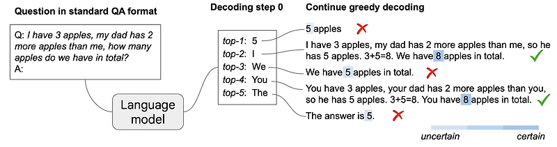 <CoT, Prompting> [Google DeepMind] Chain-of-Thought Reasoning Without Prompting (2024.02)