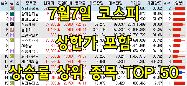 7월7일 코스피/코스닥 상한가 포함 상승률 상위 종목 TOP 50