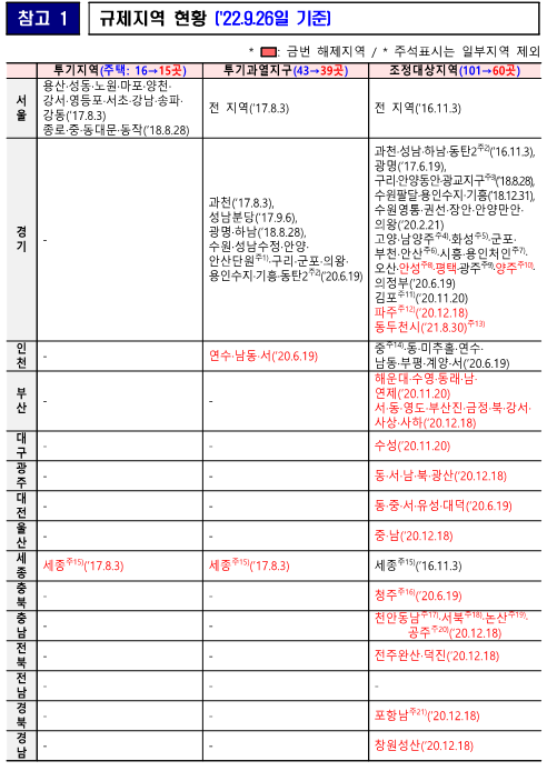 [정보] 부동산 규제 지역 해제(효력발생일 : 22년 09월 26일), 금리인상, 부동산의 방향?