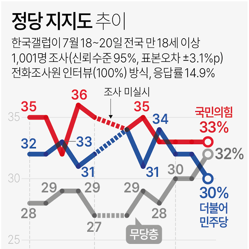 [여론조사] 주요 정당 지지도 | 국민의힘 33%, 무당층 32%, 더불어민주당 30% (07월18~20일, 한국갤럽)