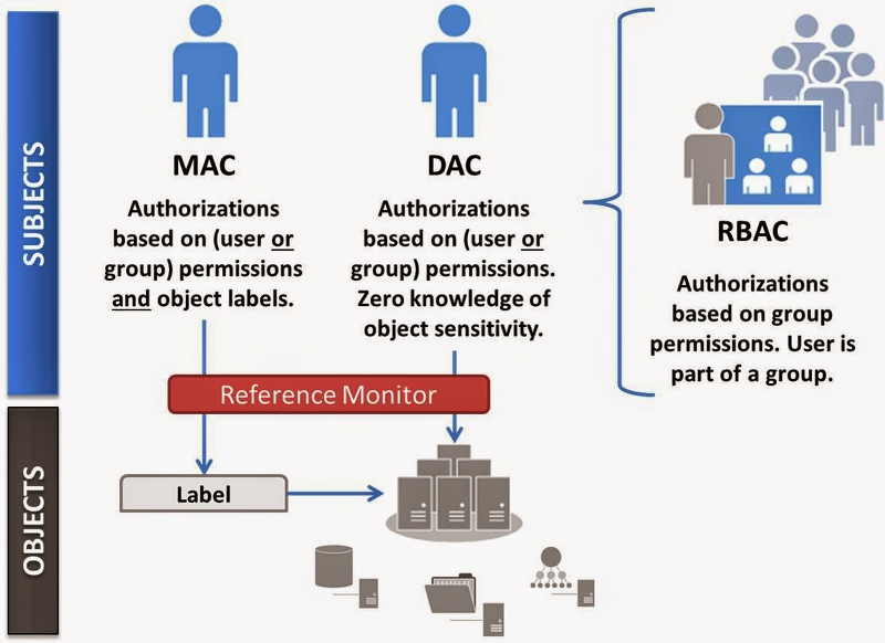 [보안] 접근 통제 정책 - MAC | DAC | RBAC, 정보보안기사 - Access Control Policy