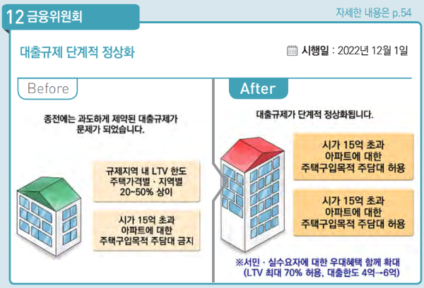 2023년부터 대출 규제 단계적 정상화, 규제 완화