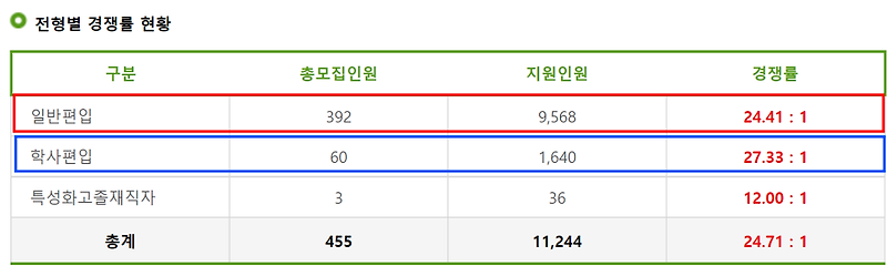 2023 건국대 편입 경쟁률, 자연계 유리