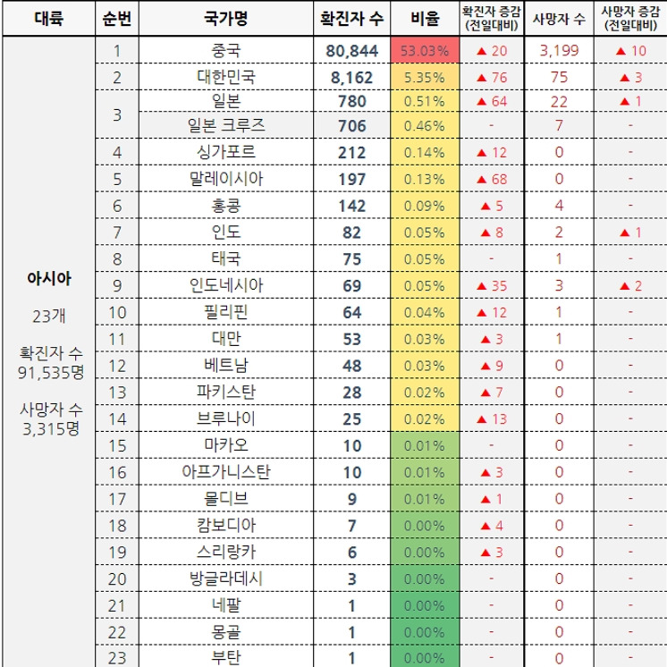 대륙별 코로나19 확진자수와  증시