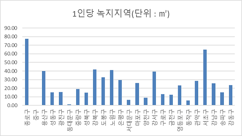 서울 지역구별 인구,면적, 1인당 주거·상업·공업·녹지 지역의 크기 비교