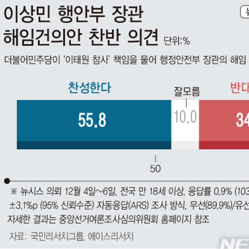 [여론조사] 이상민 행안부 장관 해임건의안 찬반 의견 | 찬성 55.8%·반대 34.2% (12월04일~06일, 뉴시스)