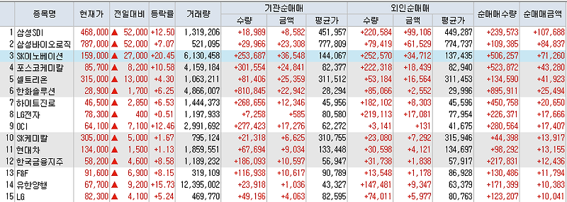 8월5일 코스피/코스닥 외국인, 기관 동시 순매수/순매도 상위 종목 TOP 50