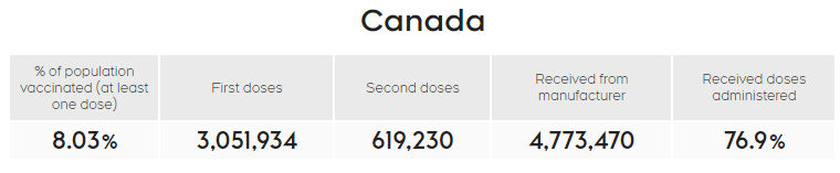 캐나다와 미국 백신 접종 현황을 보고 든 생각.