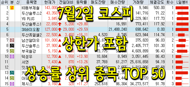 7월2일 코스피/코스닥 상한가 포함 상승률 상위 종목 TOP 50