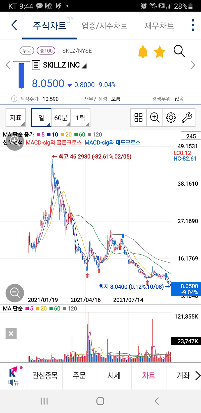 스킬즈 주식 최악의 주가 하락 사태 skillz (sklz)