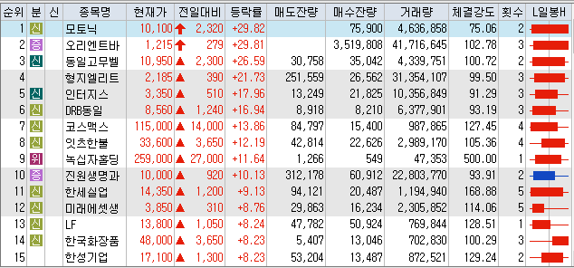 8월14일 코스피/코스닥 상한가 포함 상승률 상위 종목 TOP 50