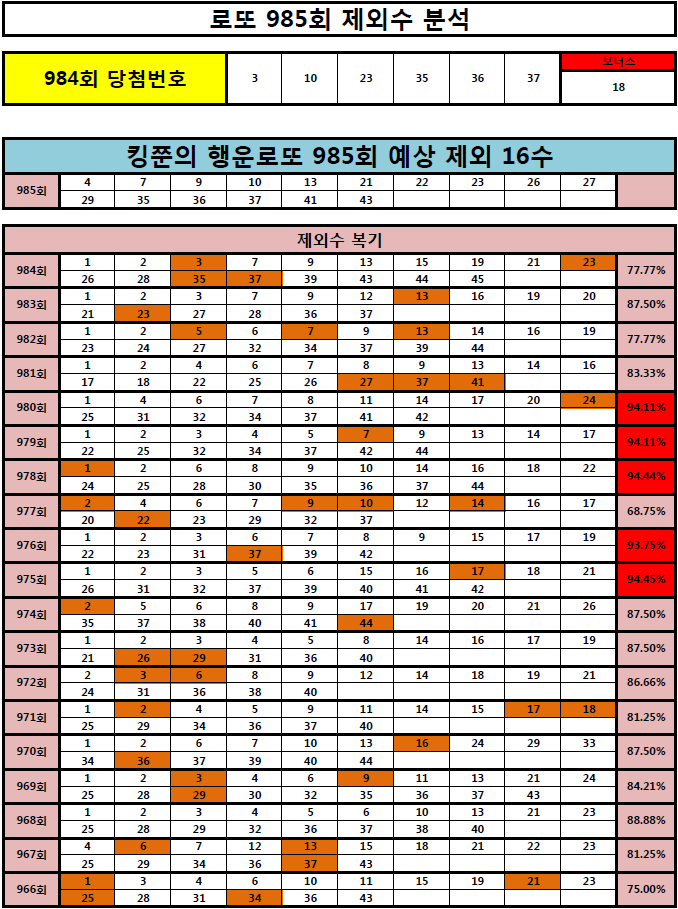 [최근 95%이상 적중!! ] 로또 985회 제외 16수 공개! (Feat. 980회 3등, 979회 2등, 978회 3등, 961회 1등, 962회 2등 적중!!)