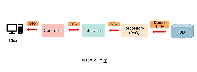 [Spring] 스프링 패키지 구조, DAO, DTO, Entity, Repository 에 대하여, DTO를 사용하는 이유