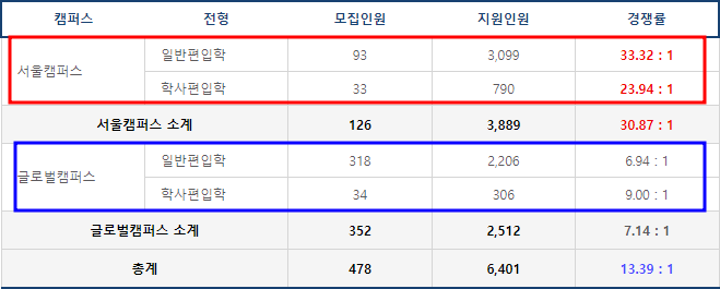 2023 한국외대(서울,글로컬) 편입 경쟁률