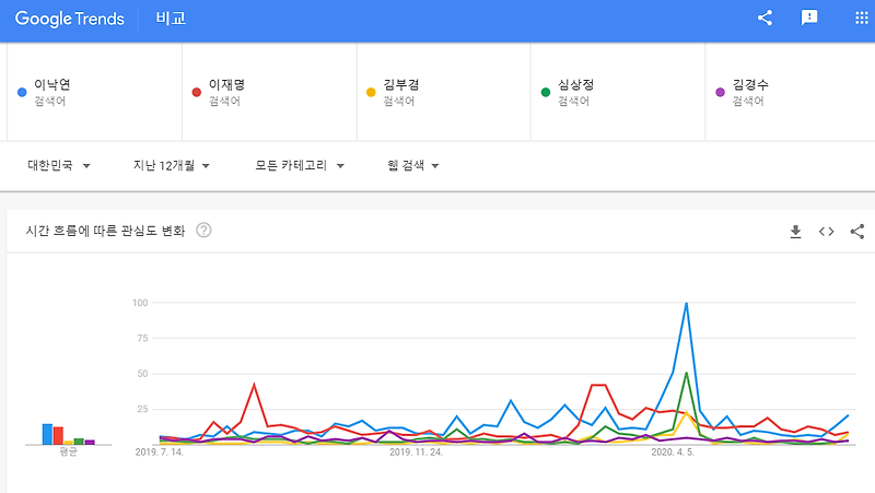 구글 트렌드 체크 / 20대 대선 후보 비교