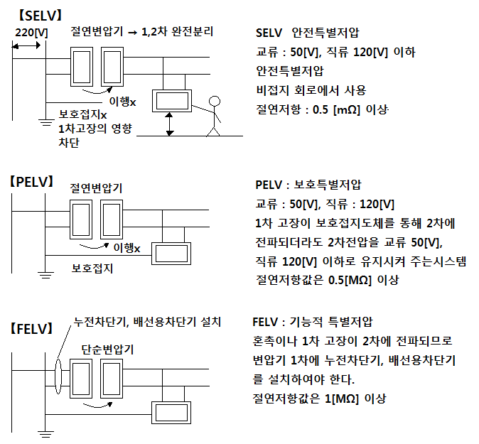 특별저압 (SELV, PELV, FELV)의 종류, 고압 및 특고압 전로의 절연내력