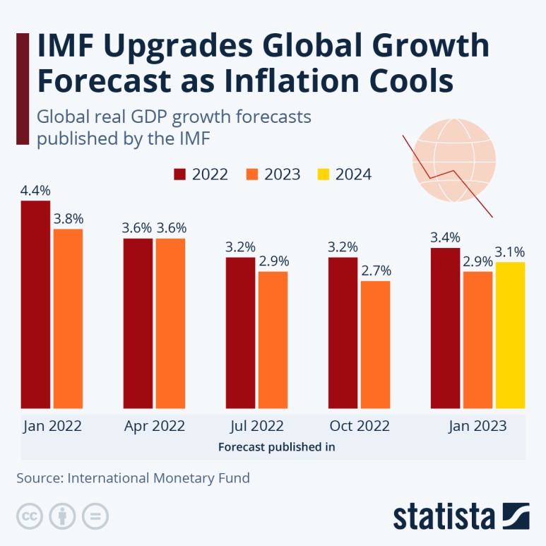 인플레이션 하락으로 IMF는 세계 경제 성장률 전망치를 상향 조정했다