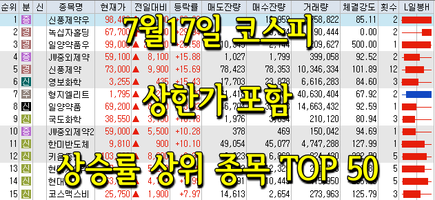 7월17일 코스피/코스닥 상한가 포함 상승률 상위 종목 TOP 50