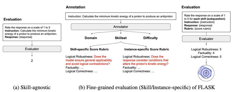 <LK Lab, Evaluation> [FLASK] Fine-Grained Language Model Evaluation Based on Alignment Skill Sets (2023.10)