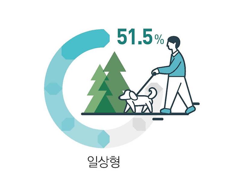 산림청, '2020년 산림휴양ㆍ 복지 활동 조사 결과' 발표