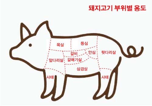 돼지고기 부위별 용도