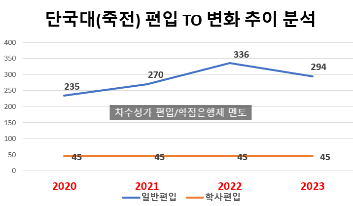 2023 단국대(죽전) 편입 모집요강 / TO