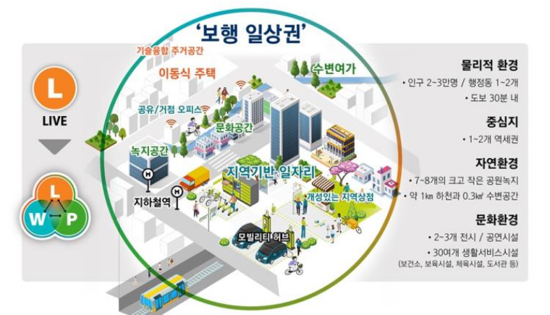 서울플랜 2040(서울 도시기본계획) 내용 정리(한글hwp파일 첨부)