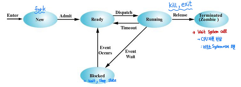 [OS] 프로세스 상태 모델과 PCB (Process State Model & Process Control Block)