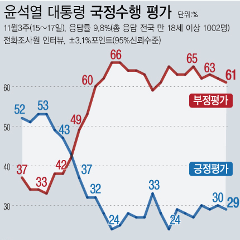 [여론조사] 윤석열 대통령 국정수행평가  | 긍정 29%·부정 61% (11월15일~17일, 한국갤럽)