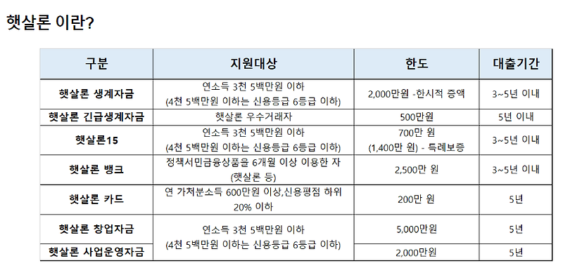 정부지원 햇살론 대출 자격 금리 요약 (15, 유스 지원 조건 및 한도 승인률 높은 은행)