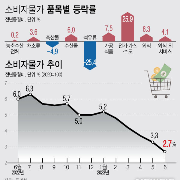 06월 소비자물가 2.7% | 소비자물가지수 111.12 (통계청)