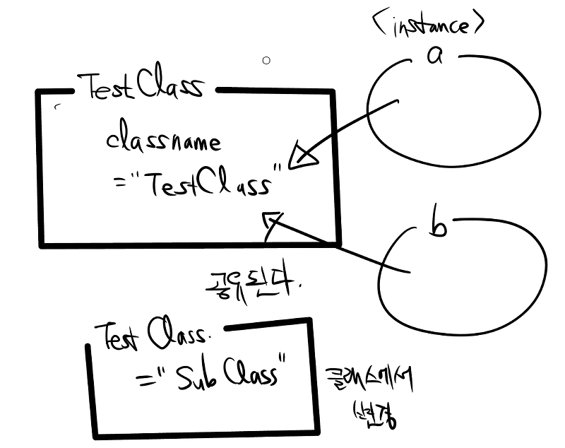 파이썬 코딩 3-2 | 클래스 | 상속,오버라이드, 클래스 변수