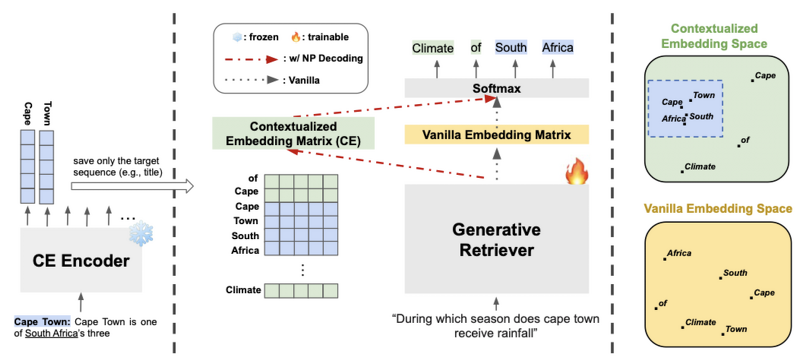 <LK Lab, Retrieval> [Np Decoding] Nonparametric Decoding for Generative Retrieval (2023.05)