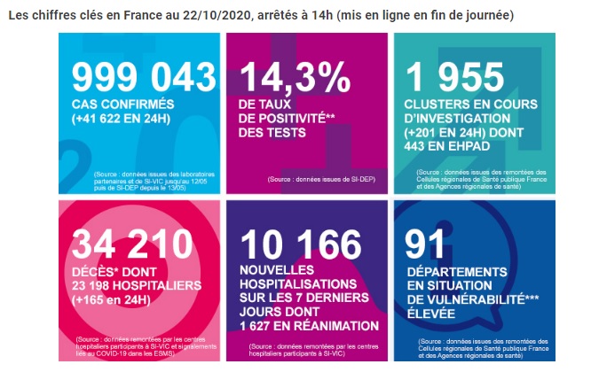 [프랑스 코로나 속보] 프랑스 코로나 확진자 총 100만명(22일 14시, 999,043명) 돌파. 22일 하루 4만 1천 622명 확진자 폭발적 급증입니다.