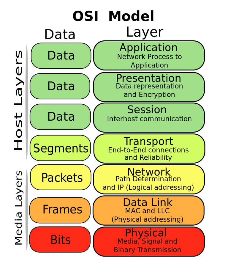 [네트워크] OSI 7계층이란? / osi 7 layer / 물데네전세표응