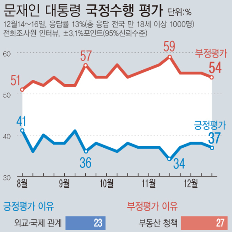 12월14~16일 대통령 국정수행 평가 | 부정 54%·긍정 37% (한국갤럽)