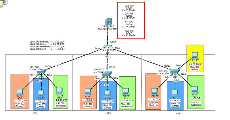 SVI(Switched Virtual Interface) Routing