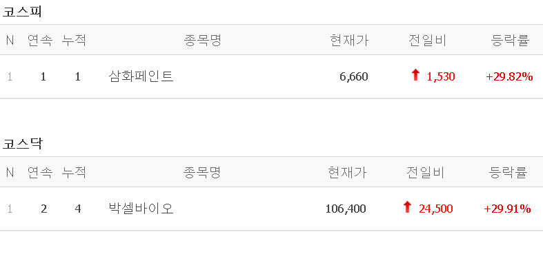 20.11.17 상한가 주식공부 (삼화페인트, 박셀바이오) + 전날 급등 종목인 아시아나항공, 아시아나IDT, 한진칼, 대한항공도 같이 알아봅시다.