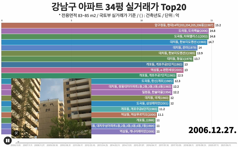 [실거래가 Top20] 서울시 강남구 아파트 34평