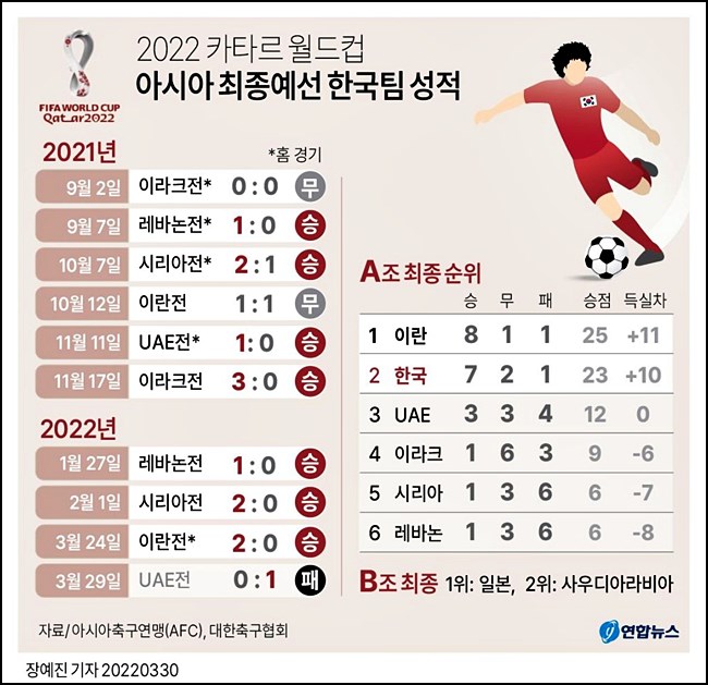 2022 카타르월드컵 아시아 최종예선 한국팀성적