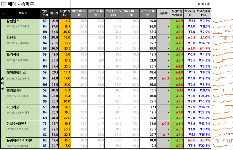 [2023-10-07 토요일] 네이버 부동산 매물 최저 호가