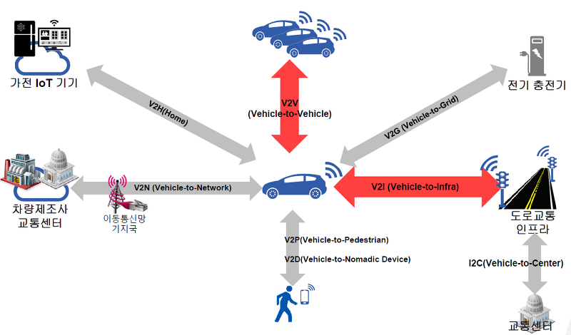 커넥티드 카 기술 : V2X(Vehicle to Everything) - 1. Overview